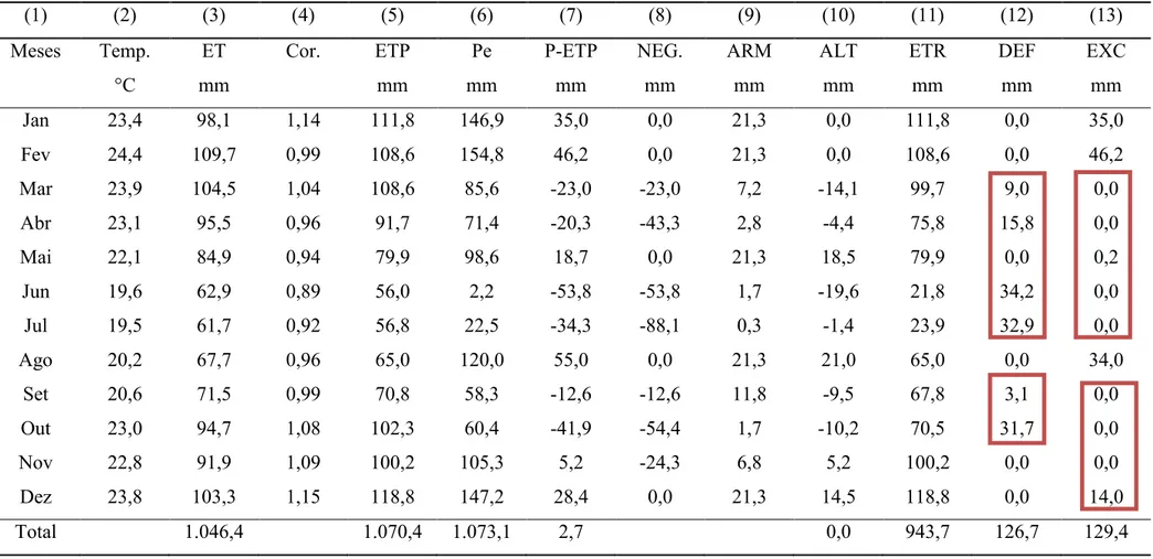 Tabela 25. Balanço hídrico climatológico na sub-bacia do Boi Branco utilizando a precipitação efetiva com probabilidade 25% de ocorrência