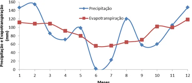 Figura  17.  Precipitação  efetiva  com  probabilidade  de  25%  de  ocorrência  e  evapotranspiração média mensal na sub-bacia do Boi Branco