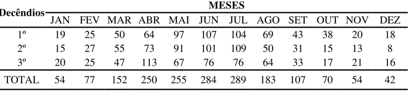 Tabela 3. Normal climatológica da precipitação pluvial (média decendial) no Tabuleiro  Costeiro de Maceió (AL)