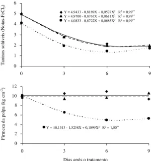 Figura 1.  Grau  de  taninos  solúveis  (valor  inicial  de 5,00  kg cm -2 )  e  firmeza  da  polpa  (valor  inicial  de 11,24 kg cm -2 ) de frutos de caquizeiro Giombo,  submeti-dos às temperaturas de destanização de 10 ( X ), 20 ( V ) e 30°C ( O ), dur