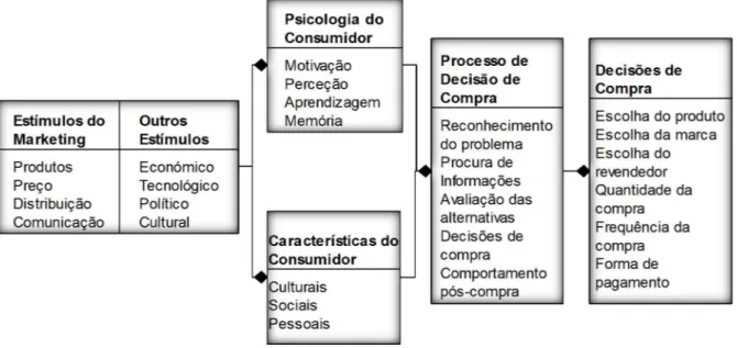 Figura 3 – Modelo de Comportamento de Consumidor  