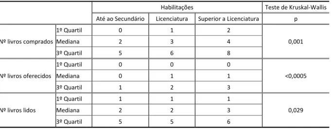 Tabela 5 - Medianas de Livros Comprados, Oferecidos e Lidos em função das Habilitações (N = 487) 