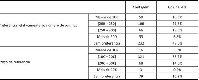 Tabela 8 - Preferência relativamente ao Número de Páginas e Preço de Referência para um livro de ficção (N = 487) 