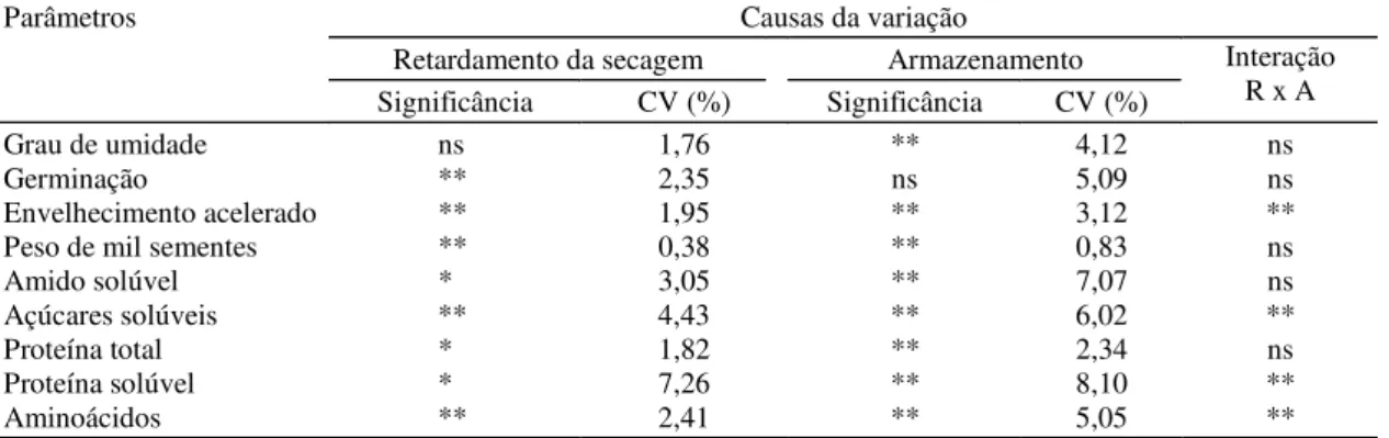 Tabela 1. Níveis de significância e coeficientes de variação (CV) das causas da variação dos teores de umidade, germina- germina-ção, envelhecimento acelerado, peso de mil sementes, amido solúvel, açúcares solúveis, proteína total, proteína solúvel e amino