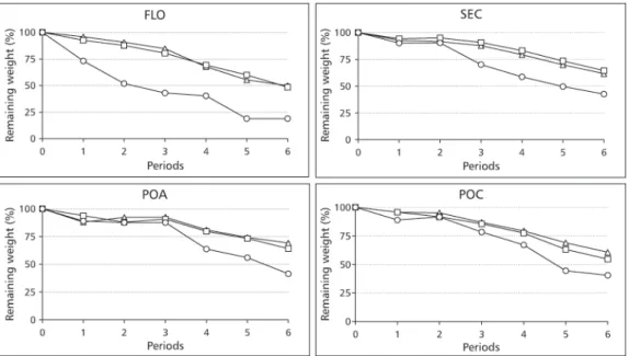 Fig. 1 — Decomposition rates of Vismia guianensis at FLO, SEC, POA, and POC (circle = coarse mesh; square = medium mesh;