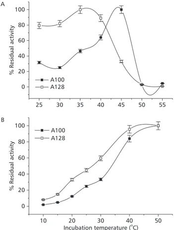 Fig. 2  Temperature dependency of homozygous phenotypes detected for the IDHP-A* of A