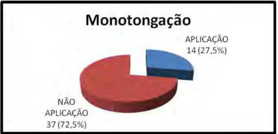 Gráfico 3 – Monotongação
