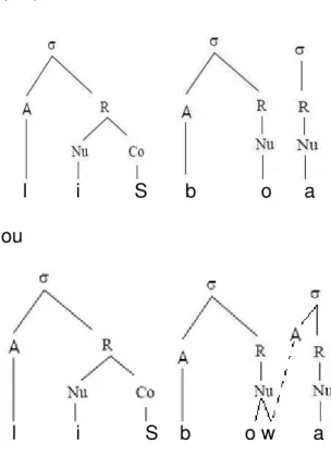 Gráfico 4 – Ditongação