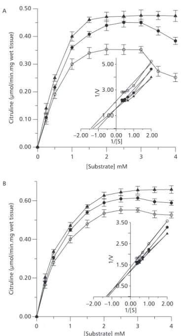 Fig. 2 — Substrate saturation curve of hepatic OCT from H. malabaricus  (A) and H. unitaeniatus (B) and its phosphate inhi- inhi-bition curves