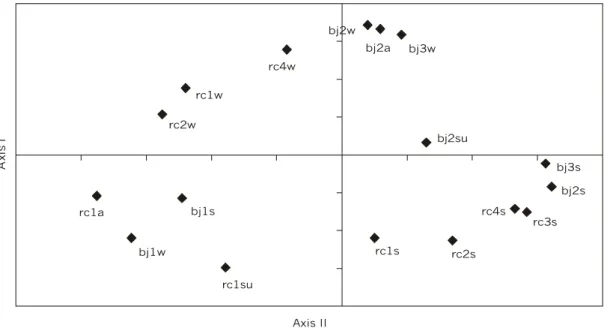 Fig. 4 — Dispersion diagram of the first two PCA axes of the macrobenthic samples from the River Caí (rc) and the Bom Jardim stream (bj) with PET samplers in the period 2001-2002