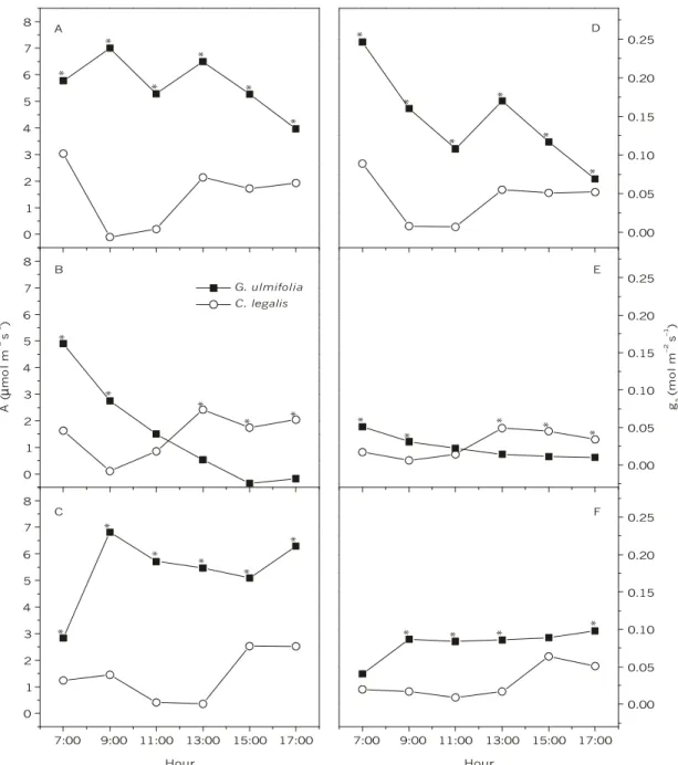 Fig. 2 — Daily course of CO 2  assimilation (A, B, C) and stomatal conductance (D, E, F) of  G