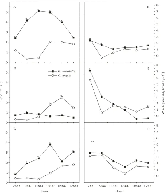 Fig. 3 — Daily course of transpiration (A, B, C) and water use efficiency (D, E, F) of G