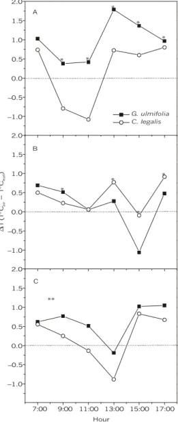 Fig. 4 — Daily course of the difference of temperature (∆T) between air (T air ) and leaf (T leaf ) of G