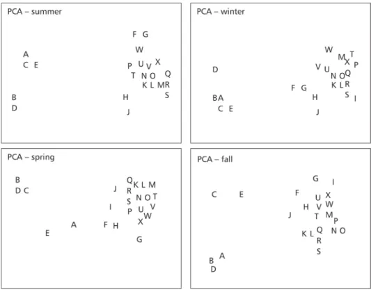 Fig. 6 — Ordination results of the principal component analysis (PCA) based on environmental data, and chromium and lead contents of the 24 sampling stations (A to X) for each survey