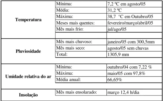 Tabela 1: Dados meteorológicos extremos e médios para o reservatório de Ilha Solteira/SP