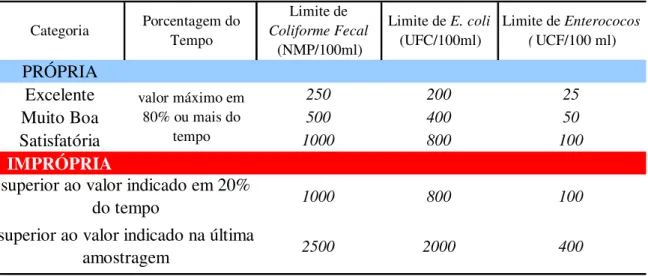 Tabela 4 : Classificação das águas para balneabilidade, segundo limite de coliformes fecais (Resolução  CONAMA 274/00), NMP: número mais provável