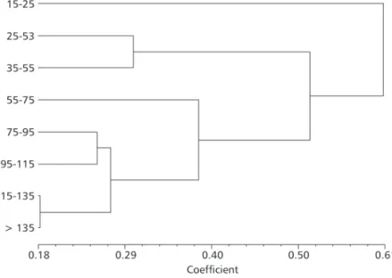 Fig. 6 — Dendrogram resulting from cluster analysis by the UPGMA method, using Canberra metric (r = 0.905).