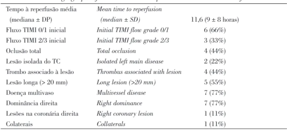 Table I. Baseline angiographic features in the nine patients with STEMI and left main disease