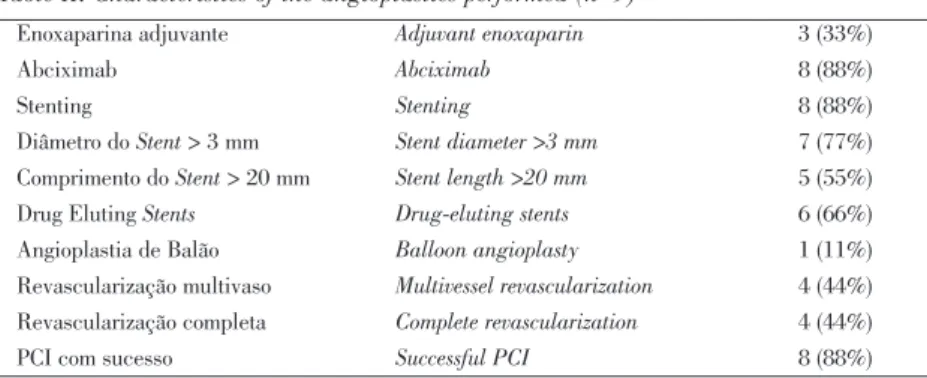 Table II. Characteristics of the angioplasties performed (n=9)