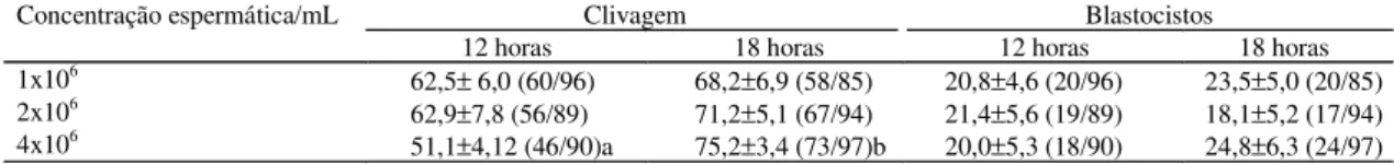 Tabela 2. Efeito da concentração espermática sobre a clivagem e produção de blastocistos (% ± erro médio padrão) durante a fecundação in vitro com sêmen de touros da raça Gir, realizada em períodos de 12 e 18 horas de incubação oócito-espermatozóides (1) .