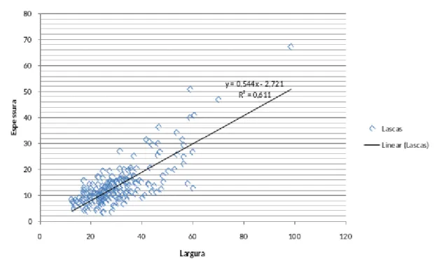 Gráfico 6.1.10- Relação entre a largura e a espessura das lascas recolhidas na estação dos Pegos do Tejo 2