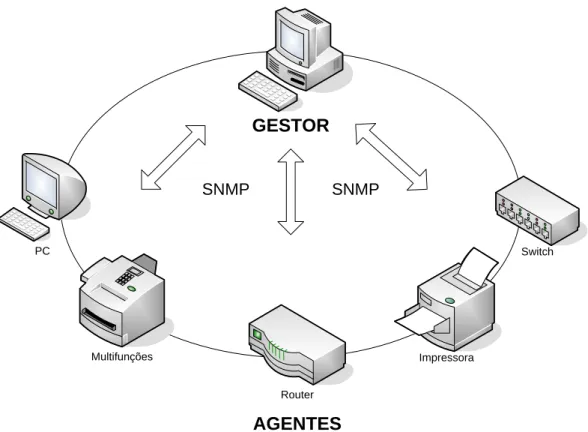 Figura 2.2 - Sistema de Gestão SNMP 