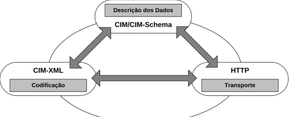 Figura 2.7 – Modelo WBEM simplificado 