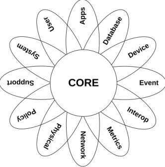 Figura 2.8 – CIM-Schema referente ao Core Model 