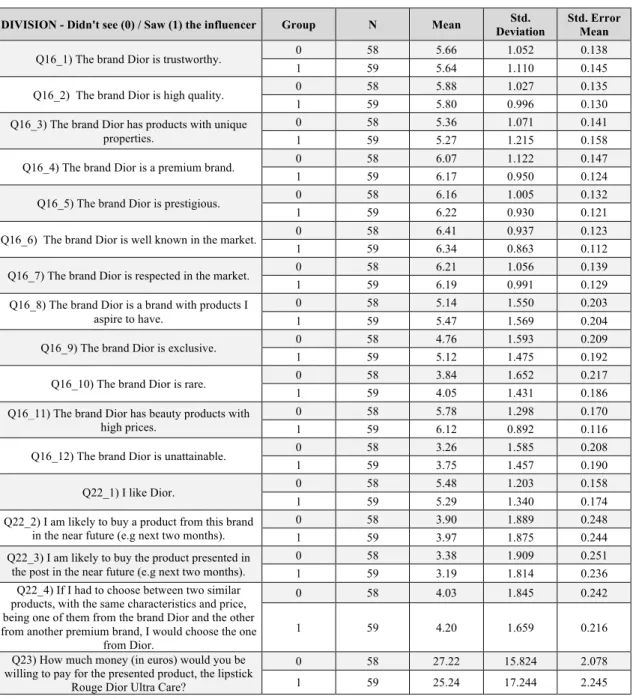 Table 1 - Group Statistics, using Division 0/1 (Group 0 = Control Condition (saw the brand post), Group 1 =  Experimental Condition (saw the influencer post)) 