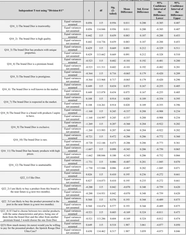 Table 2 - Independent Samples T-test using Division 0/1, being presented: t the t-value; df - “degrees of freedom”; sig  (2-tailed) - 2-tailed p-value; mean difference - absolute difference between the mean values of the two groups; std