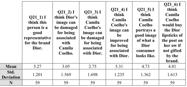Table 4 - Mean Values regarding items measuring perceptions of brand-imagery fit of the SMI with the brand Dior 