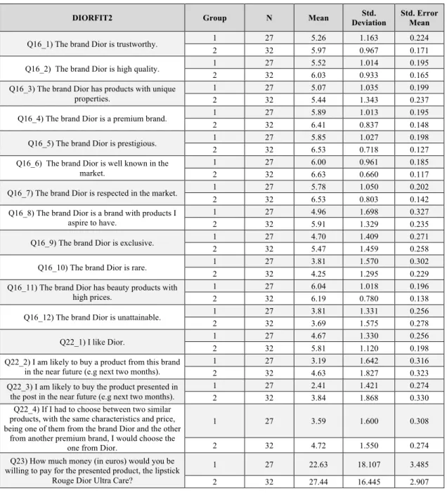 Table 5 - Group Statistics, using DIORFIT2, being that respondents who ranked the SMI’s fit with the brand to be  very high (answering with 6 or 7) belong to group 2, and those who ranked fit to not be very high (answering with  1-5) belong to group 1