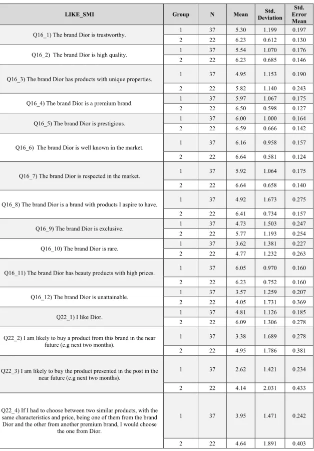 Table 7 - Group Statistics, using LIKE_SMI, being that respondents who claimed to like the SMI a lot (answering  with 6 or 7) belong to group 2, and those who did not like her a lot (answering with 1-5) belong to group 1