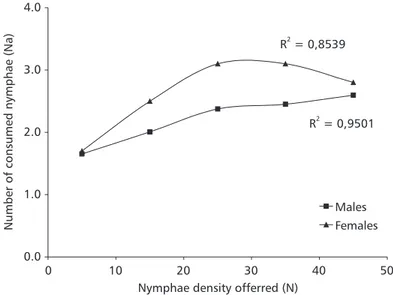 Fig. 2  Estimated functional response through the randomic model in Cosmoclopius nigroannulatus females and males at different densities of Spartocera dentiventris first instar nymphae.