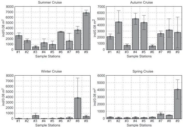 Fig. 2 — Mean and standard error of the total number of organisms in the sampling stations during the four seasonal cruises.