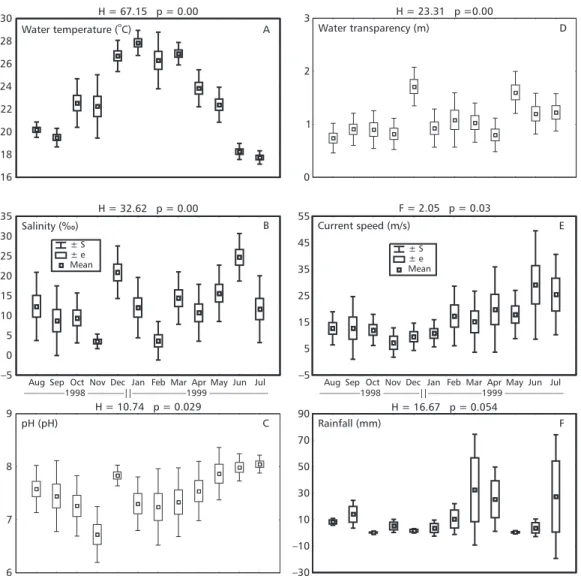 Fig. 2  Monthly variation in the average of the water temperature, salinity, pH, water transparency, current speed and rain- rain-fall, during the sampling period in the Baguaçu tidal creek.