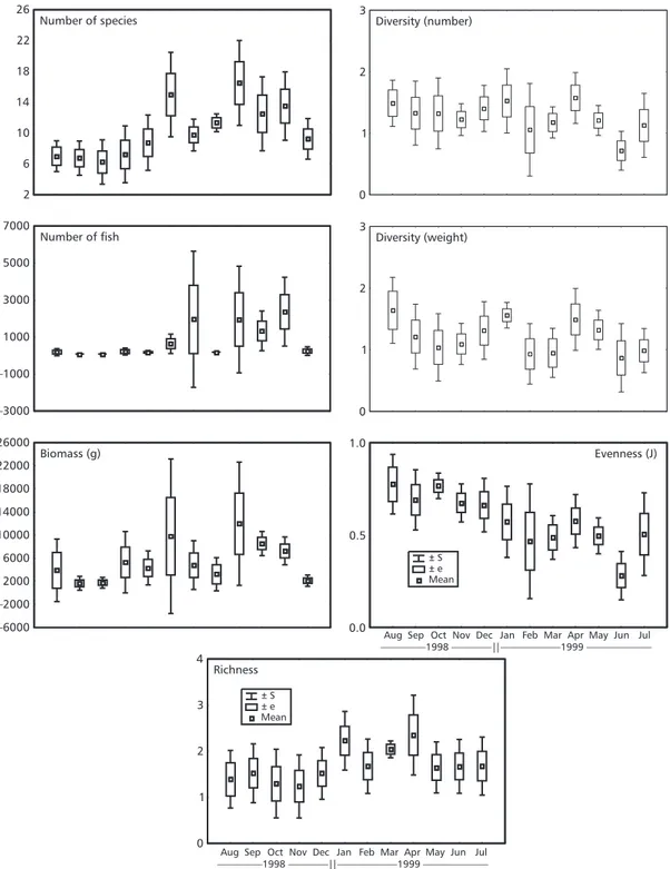 Fig. 3  Monthly variation in the average of the number of species, number of fish, and biomass and of the richness index of Margalef, diversity index of ShannonWiener, and evenness index of Pielou in the Baguaçu tidal creek.