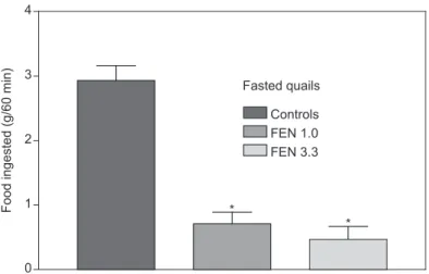 Fig. 1 — Effect of the administration of the serotonin releaser, fenfluramine (FEN, 1.0 and 3.3 mg/Kg, sc), on the food intake  of fasted quails