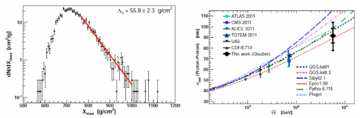 Figure 1: The left plot shows the exponential fit to the tail of the X max distribution; the right plot shows the derived proton-proton inelastic cross-section [5].