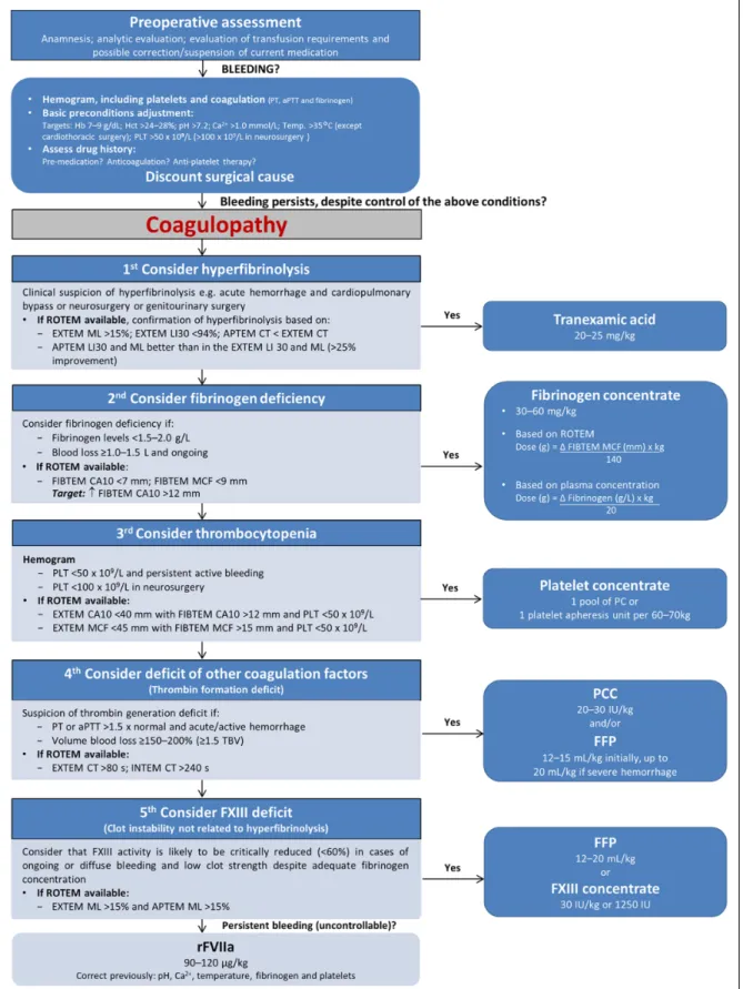 Figure 1. Proposed algorithm for the management of coagulopathic bleeding in surgical settings