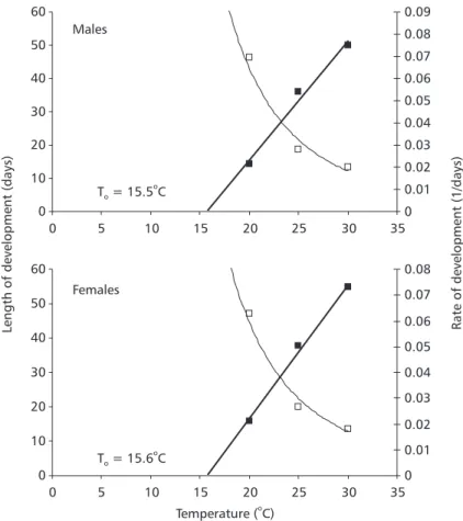Fig. 1 — Relationship between length of development (open squares), developmental rate (black squares), and temperature for immature stage of Gryon gallardoi parasitizing Spartocera dentiventris eggs