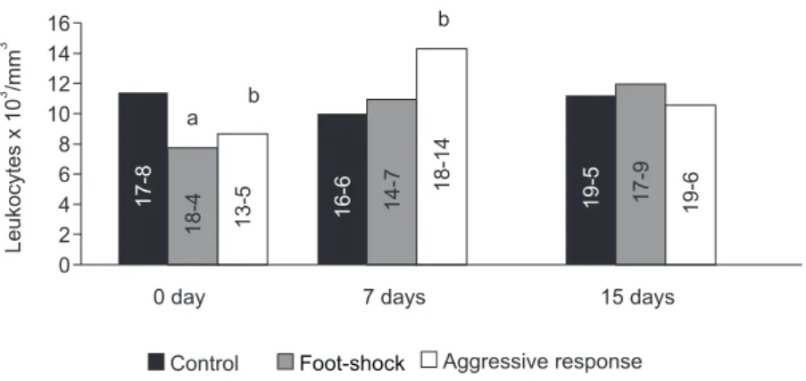 Fig. 1 — Leukocytes were counted immediately, and 7 and 15 days after submitting the rats to stress induced by foot shocks or after aggressive behavior, as described in Methods