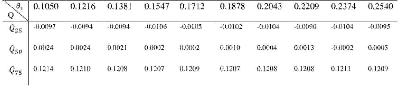 Table 2: Calibration fit Wealth Quartiles 