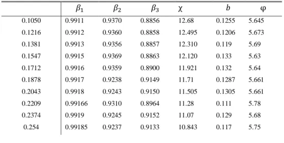 Table 3: Parameter Values Estimated by SMM