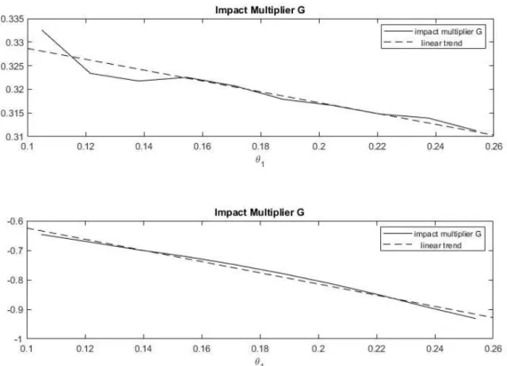 Figure 3: Impact multiplier for the G-consolidation for different values of progressivity measure