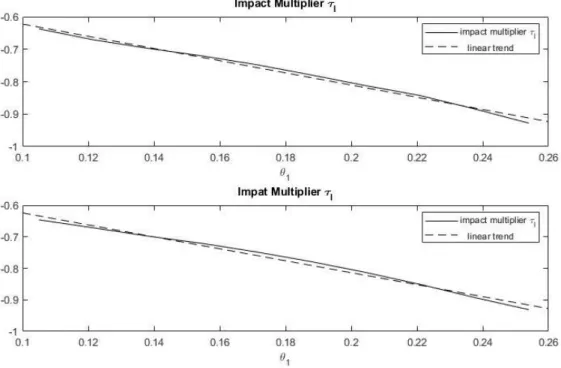 Figure 4: Impact multiplier for the 