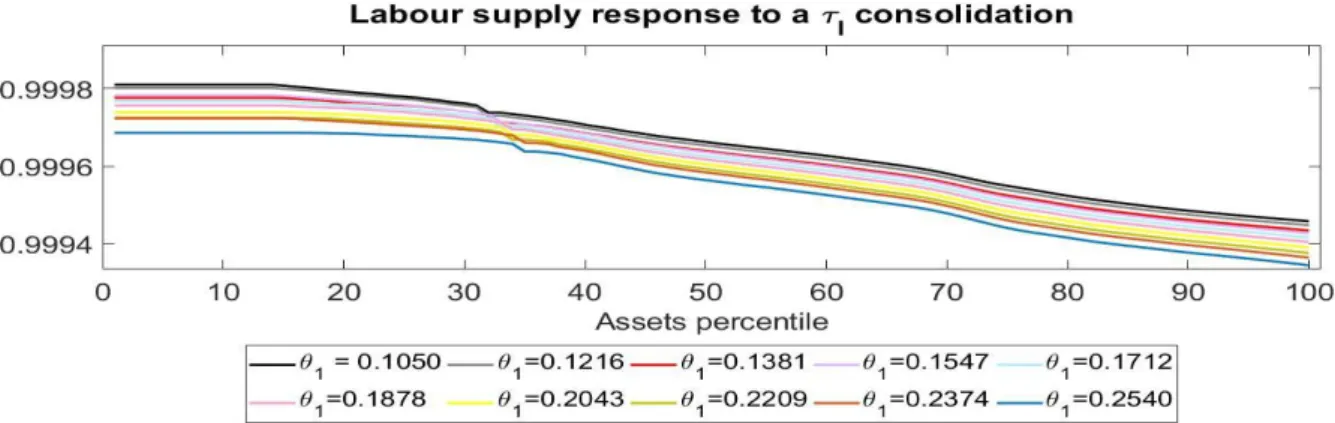 Figure 5: Labor Supply Response to a 