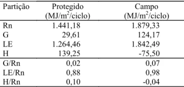 Tabela 2. Partição do balanço de energia em cultivo prote- prote-gido e de campo durante o ciclo da cultura de pimentão (1) .