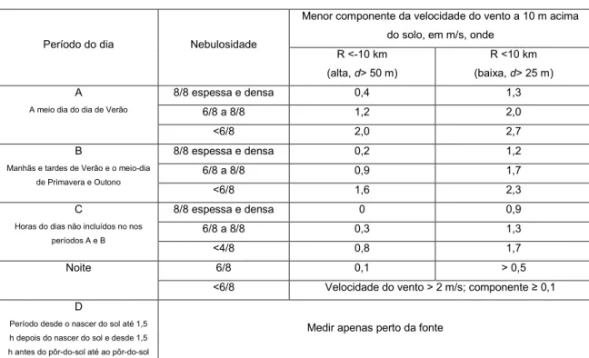 Tabela 7 – Características que influenciam o raio de curvatura (NP ISO 1996-2, 2011).