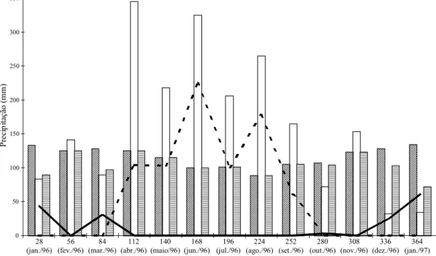 Figura 1. Climatograma resultante do balanço hídrico, segundo Thornthwaite &amp; Mather (1955), na Unidade de Exe- Exe-cução de Pesquisa de Itapirema, Município de Goiana, PE.